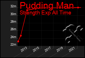 Total Graph of Pudding Man