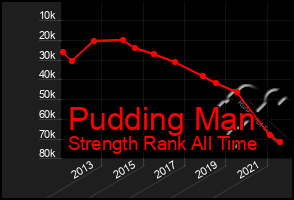 Total Graph of Pudding Man