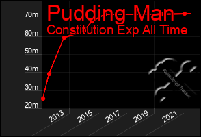 Total Graph of Pudding Man