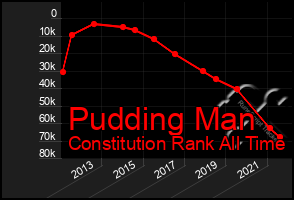 Total Graph of Pudding Man