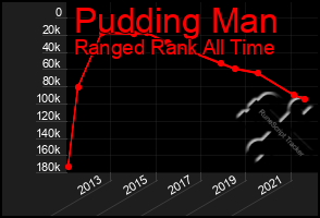 Total Graph of Pudding Man