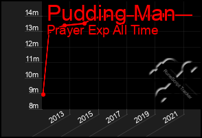 Total Graph of Pudding Man