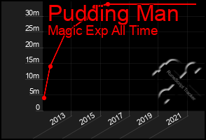 Total Graph of Pudding Man