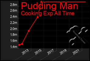 Total Graph of Pudding Man