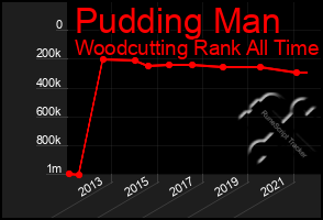 Total Graph of Pudding Man