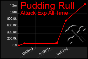 Total Graph of Pudding Rull