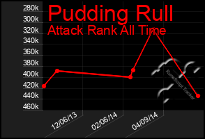 Total Graph of Pudding Rull