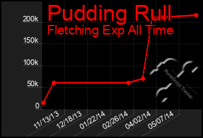 Total Graph of Pudding Rull