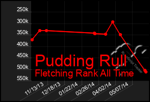 Total Graph of Pudding Rull