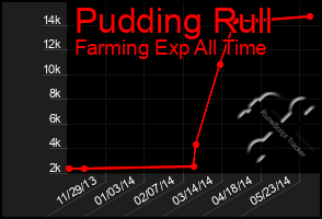 Total Graph of Pudding Rull