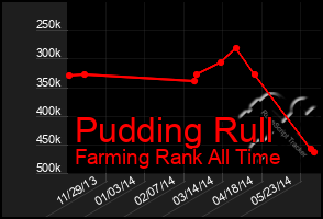 Total Graph of Pudding Rull