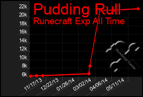 Total Graph of Pudding Rull