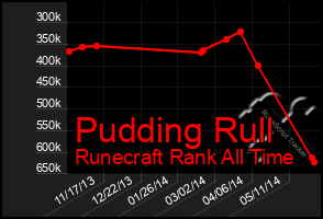 Total Graph of Pudding Rull