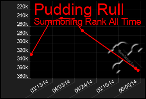 Total Graph of Pudding Rull