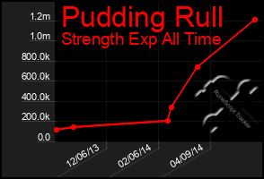 Total Graph of Pudding Rull