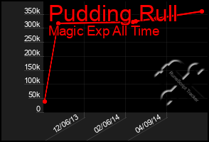 Total Graph of Pudding Rull