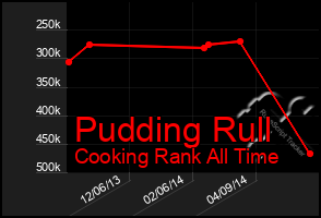 Total Graph of Pudding Rull