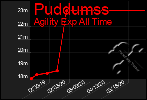 Total Graph of Puddumss