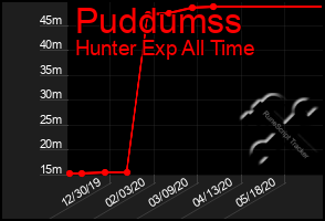Total Graph of Puddumss