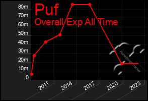 Total Graph of Puf