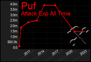 Total Graph of Puf