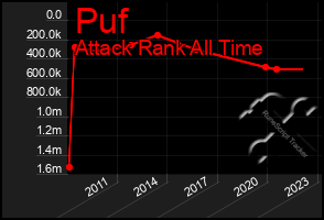 Total Graph of Puf