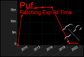 Total Graph of Puf