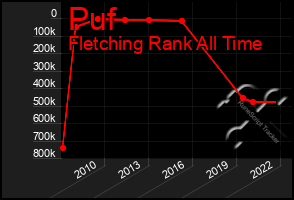 Total Graph of Puf