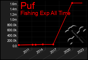 Total Graph of Puf