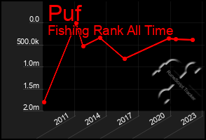 Total Graph of Puf