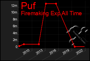 Total Graph of Puf