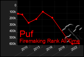 Total Graph of Puf