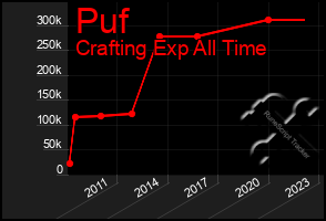 Total Graph of Puf