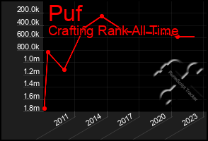 Total Graph of Puf