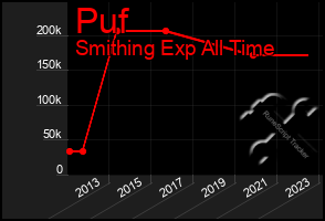 Total Graph of Puf