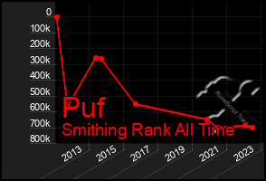 Total Graph of Puf