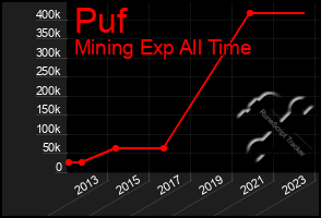 Total Graph of Puf