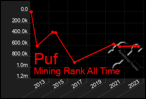 Total Graph of Puf