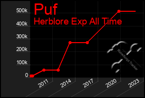 Total Graph of Puf