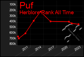 Total Graph of Puf