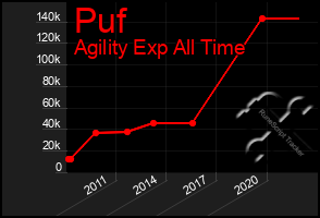 Total Graph of Puf