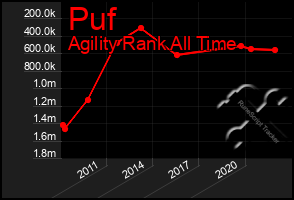 Total Graph of Puf