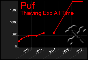 Total Graph of Puf