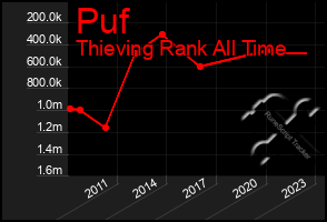 Total Graph of Puf