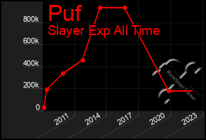 Total Graph of Puf