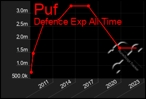 Total Graph of Puf