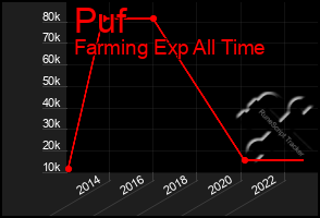 Total Graph of Puf