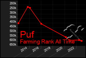 Total Graph of Puf