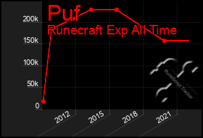 Total Graph of Puf