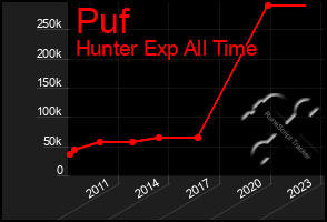 Total Graph of Puf